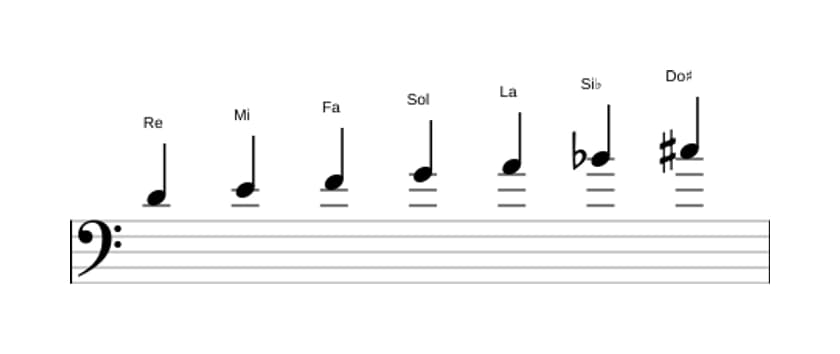 Partitions de la gamme Re Mineure harmonique en trois octaves (4)
