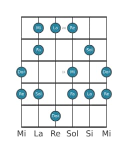 Gamme de guitare pour Re Mineure hexatonique en position 6