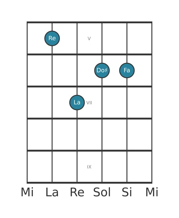 Voix de guitare #2 de l'accord Re Mineur majeur sept