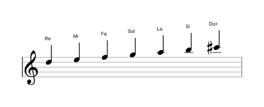 Partitions de la gamme Re Mineure mélodique en trois octaves (5)