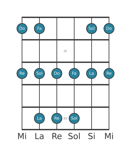 Gamme de guitare pour Re Mineure pentatonique en position 7