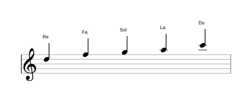 Partitions de la gamme Re Mineure pentatonique en trois octaves (5)