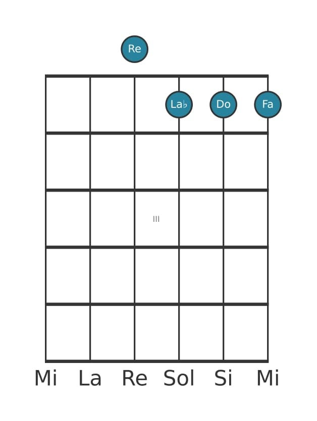 Voix de guitare #0 de l'accord Re Mineur 7 bémol 5 