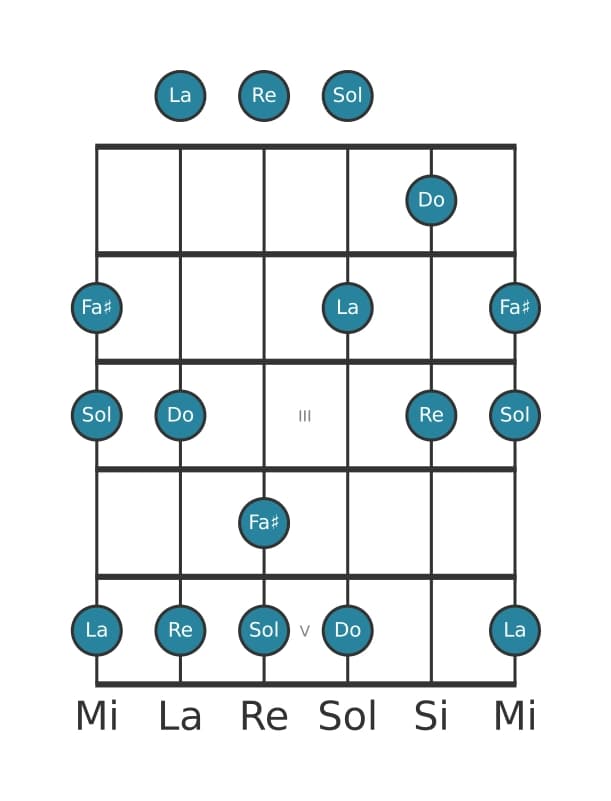 Gamme de guitare pour Re Mixolidien pentatonique en position 0