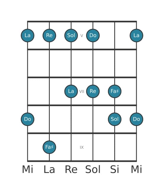 Gamme de guitare pour Re Mixolidien pentatonique en position 4