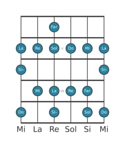 Gamme de guitare pour Re Mixolydien bémol 6 en position 3