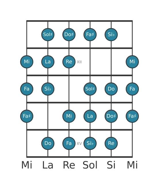 Gamme de guitare pour Re Mode de Messiaen 3 en position 10