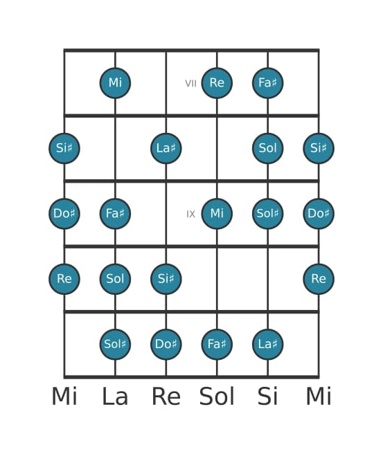 Gamme de guitare pour Re Mode de Messiaen 6 en position 6