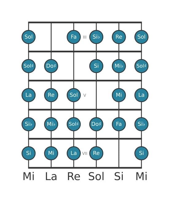 Gamme de guitare pour Re Mode de Messiaen 7 en position 2