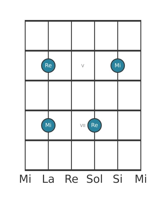 Diagramme d'intervalle guitare pour Neuviéme majeure en position 3