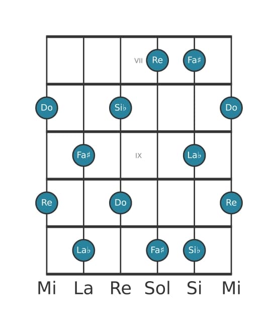 Gamme de guitare pour Re Pentatonique Par Tons en position 6