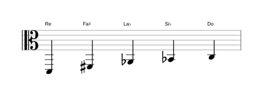 Partitions de la gamme Re Pentatonique Par Tons en trois octaves (2)