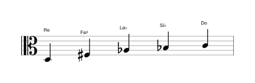 Partitions de la gamme Re Pentatonique Par Tons en trois octaves (3)