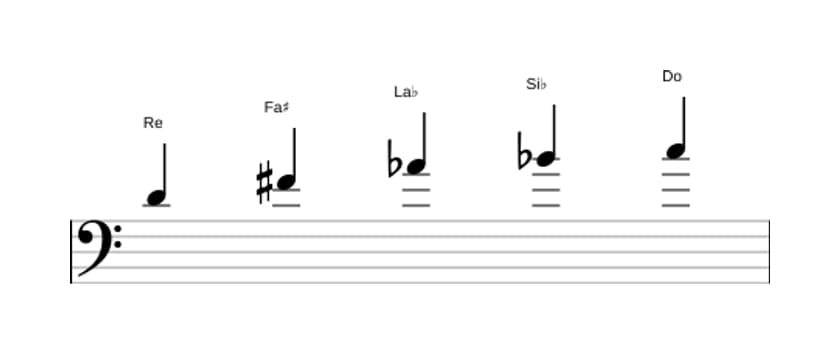 Partitions de la gamme Re Pentatonique Par Tons en trois octaves (4)