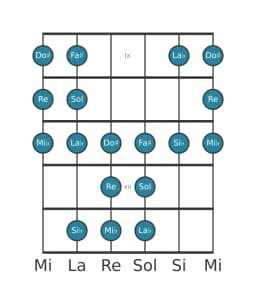 Gamme de guitare pour Re Persane en position 8