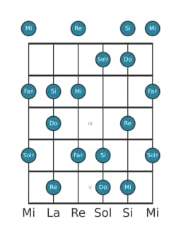 Gamme de guitare pour Re Prometheus en position 0