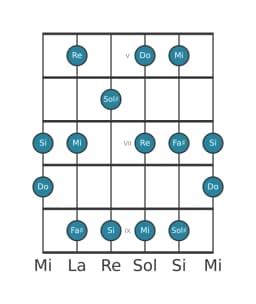 Gamme de guitare pour Re Prometheus en position 4