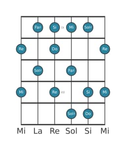 Gamme de guitare pour Re Prometheus en position 8