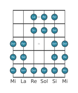 Gamme de guitare pour Re Purvi raga en position 6