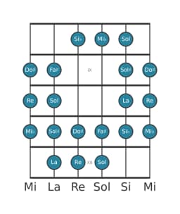Gamme de guitare pour Re Purvi raga en position 7