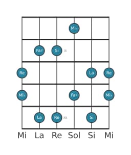 Gamme de guitare pour Re Scriabin en position 7