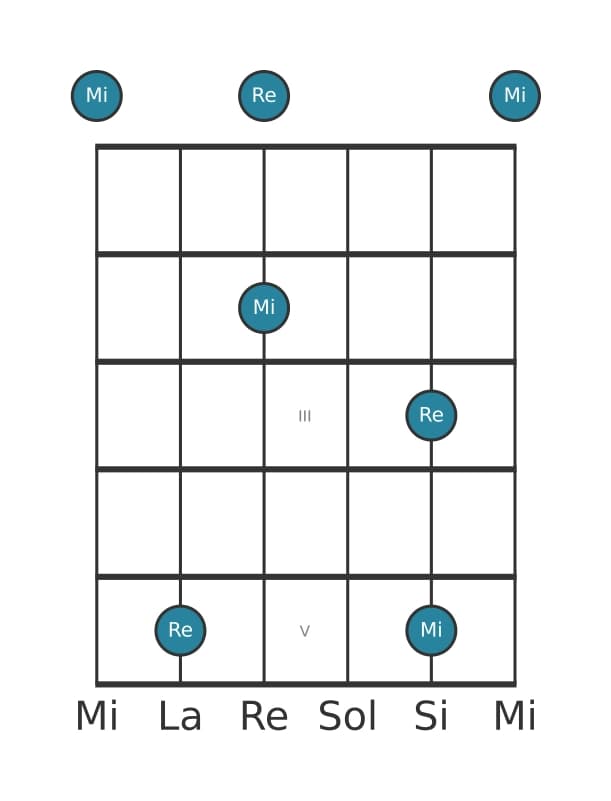 Diagramme d'intervalle guitare pour Seconde majeure en position 0