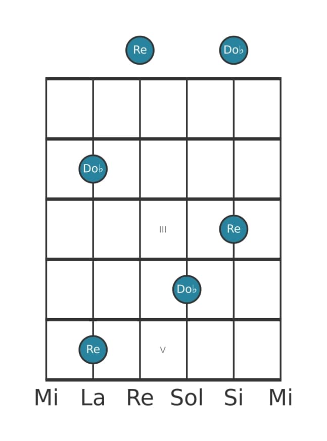 Diagramme d'intervalle guitare pour Septiéme diminuée en position 0