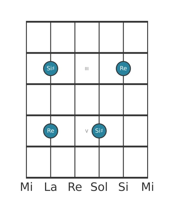 Diagramme d'intervalle guitare pour Sixte augmentée en position 1