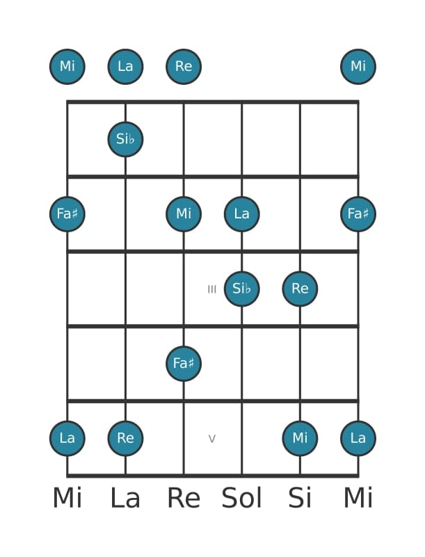 Gamme de guitare pour Re Sixte bémol pentatonique en position 0