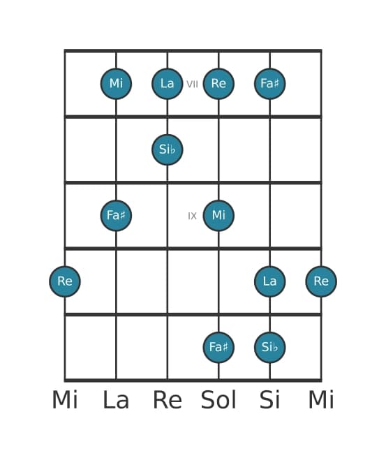 Gamme de guitare pour Re Sixte bémol pentatonique en position 6