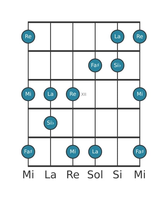 Gamme de guitare pour Re Sixte bémol pentatonique en position 9