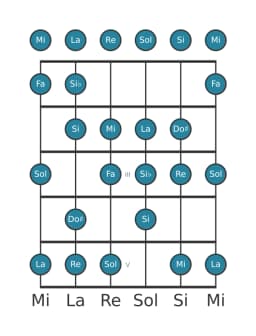 Gamme de guitare pour Re Sixte mineure diminuée en position 0