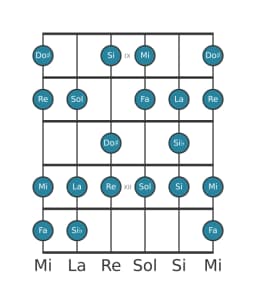 Gamme de guitare pour Re Sixte mineure diminuée en position 8