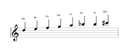 Partitions de la gamme Re Sixte mineure diminuée en trois octaves (5)