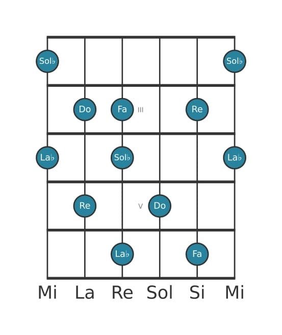 Gamme de guitare pour Re Super locrien pentatonique en position 1