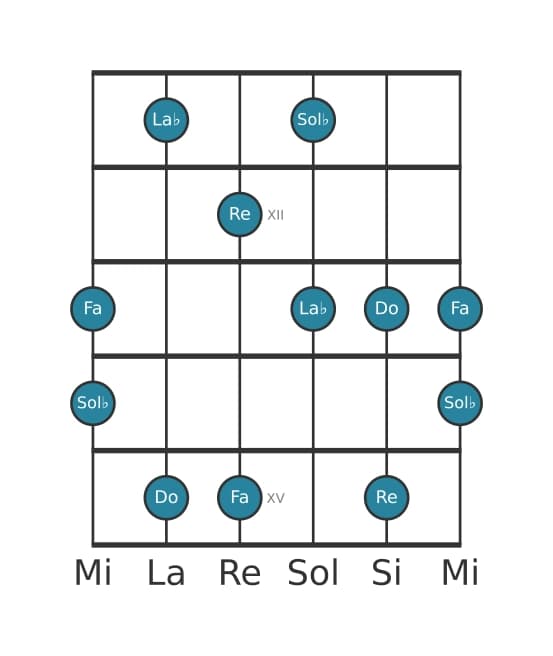Gamme de guitare pour Re Super locrien pentatonique en position 10