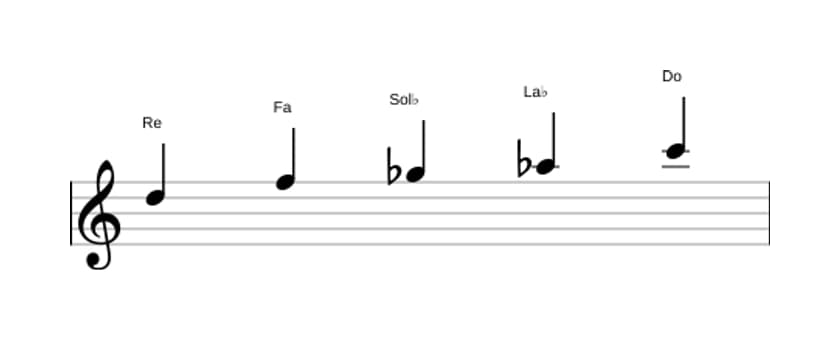 Partitions de la gamme Re Super locrien pentatonique en trois octaves (5)