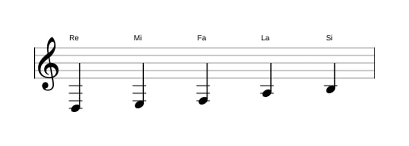 Partitions de la gamme Re Tierce bémol pentatonique en trois octaves (3)