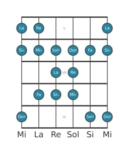 Gamme de guitare pour Re Todi raga en position 4