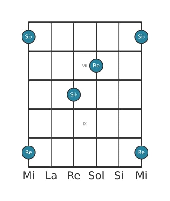 Diagramme d'intervalle guitare pour Treiziéme mineure en position 5