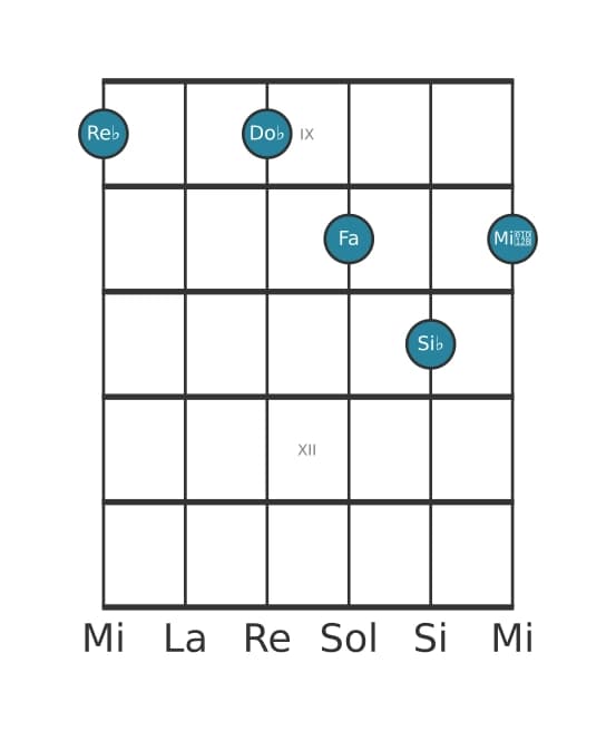 Voix de guitare #2 de l'accord Re bemol Treizième dominante bémol neuvième