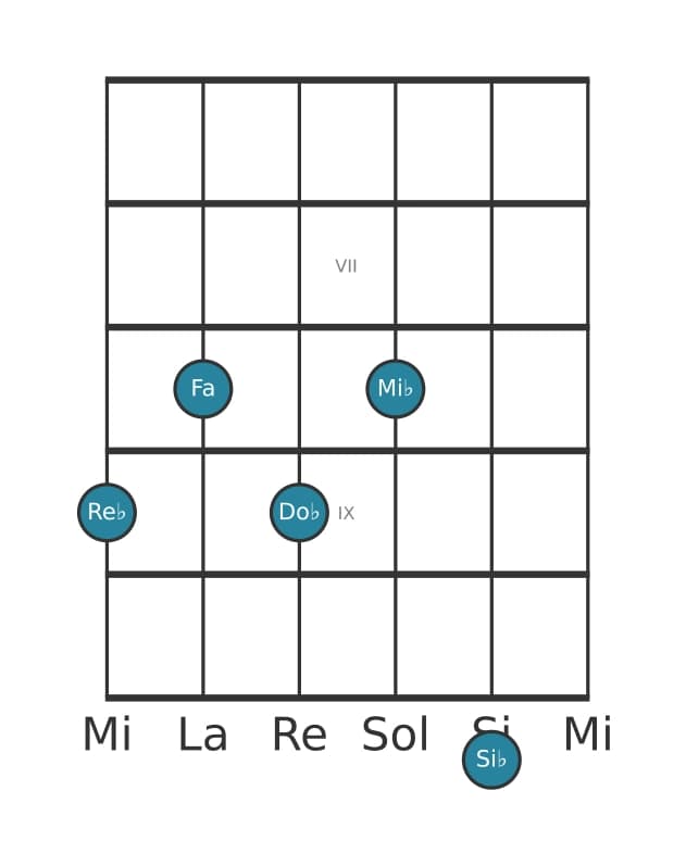 Voix de guitare #1 de l'accord Re bemol Treizième dominante sans quinte