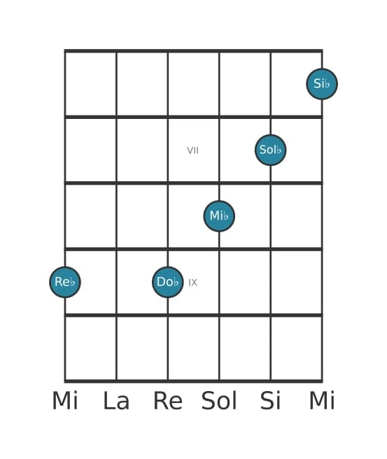 Voix de guitare #3 de l'accord Re bemol Treize suspendu quarte