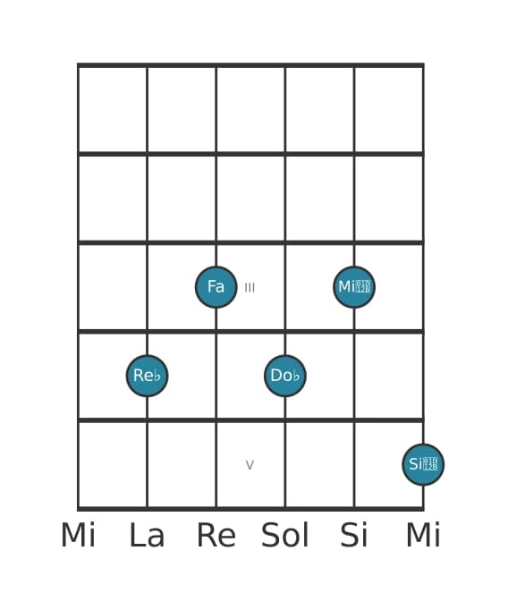 Voix de guitare #0 de l'accord Re bemol Septième bémol neuf bémol treize