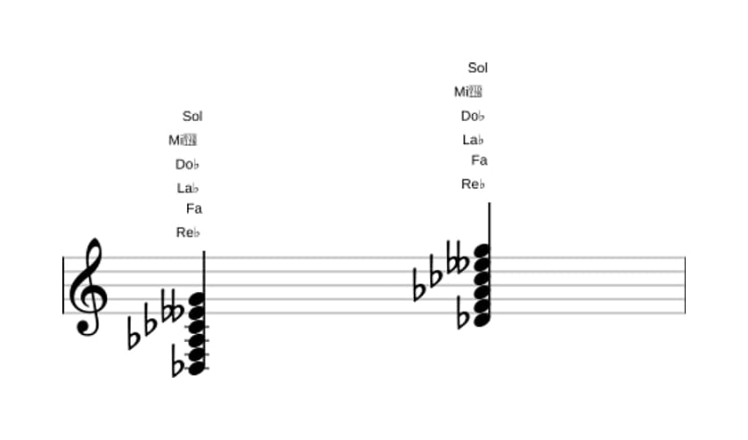 Partition de Re bemol Sept bemol neuvième diès onzième en trois octaves (3)
