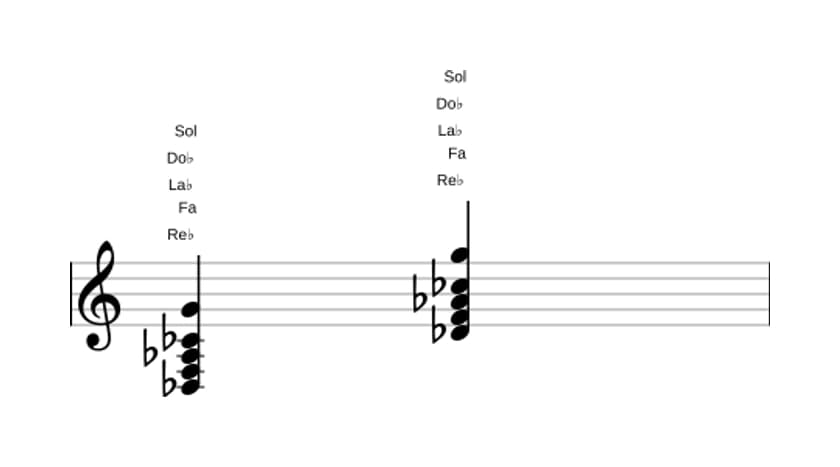 Partition de Re bemol Septième dominante avec onzième augmentée en trois octaves (3)