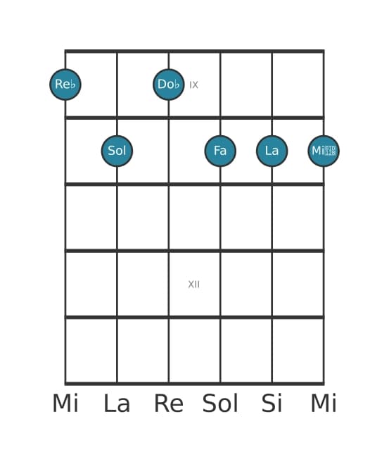 Voix de guitare #0 de l'accord Re bemol Septième dominante dièse quinte bémol neuvième dièse onzième