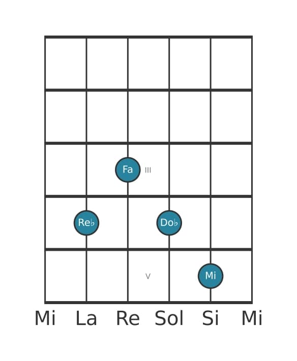 Voix de guitare #1 de l'accord Re bemol Septième dominante augmentée neuvième