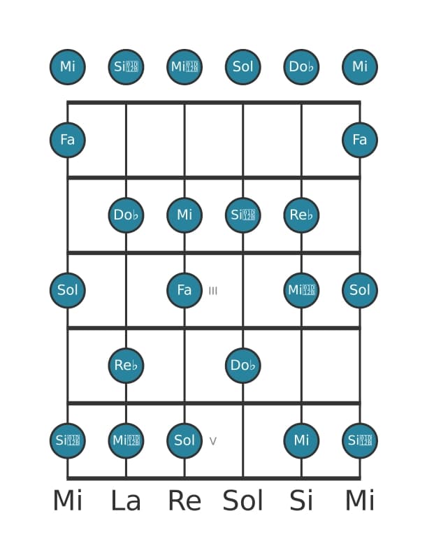Gamme de guitare pour Re bemol Altérée en position 0