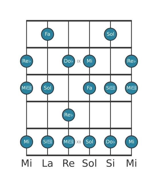 Gamme de guitare pour Re bemol Altérée en position 7